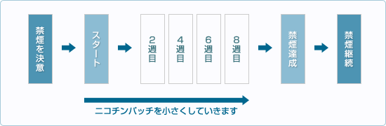 ニコチン置換療法