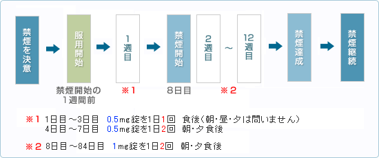 内服の仕方